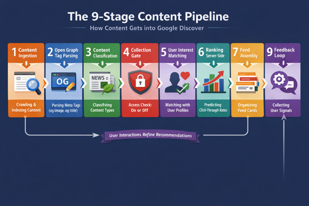 Google Discover Content-Pipeline