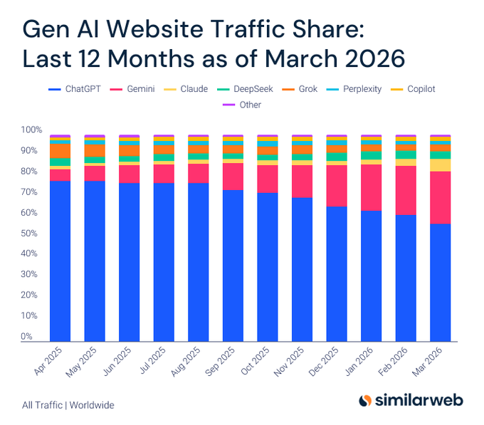 KI-Traffic März 2026 Similarweb