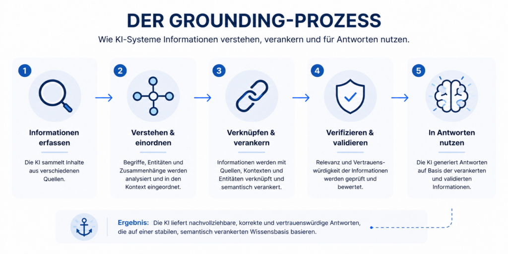 Grounding-Prozess