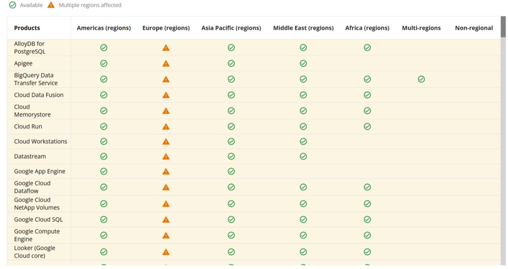Google Cloud Status Products